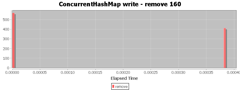 ConcurrentHashMap write - remove 160